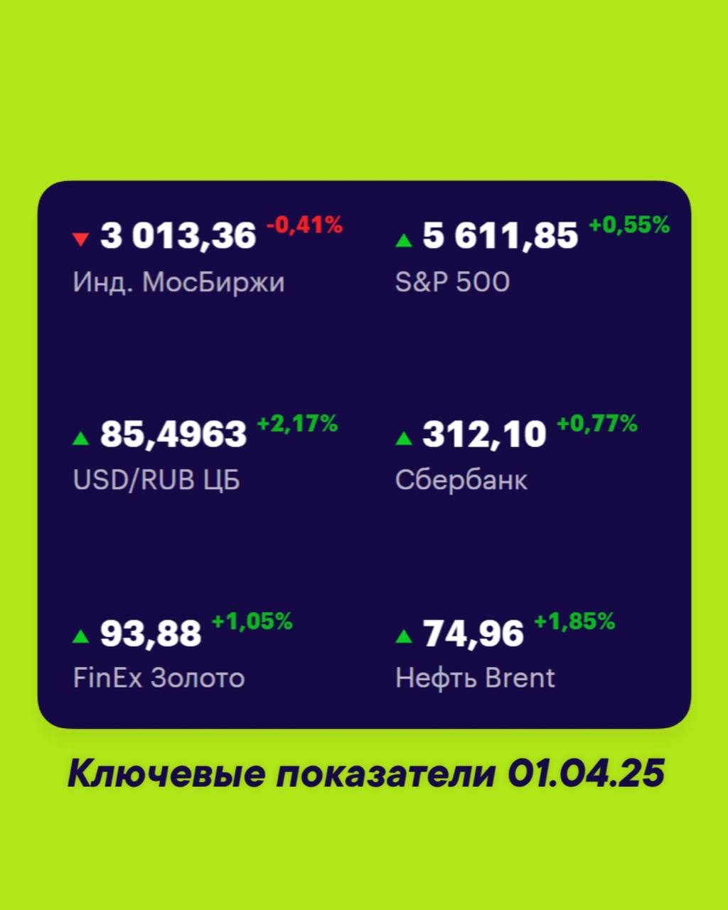 Друзья, ключевые
показатели на 1 апреля 📊
МосБиржа — 3013,36 -0,41% 📉
S&P 500 — 5611,85 +0,55% 📉
USD/RUB 85,4963 +2,17% 📉
Сбер 312,10 +0,77% 📈
FinEx Золото 93,88 +1,05% 📈
Нефть Brent 74,96 +1,85% 📉
#Ф... | Сетка — социальная сеть от hh.ru