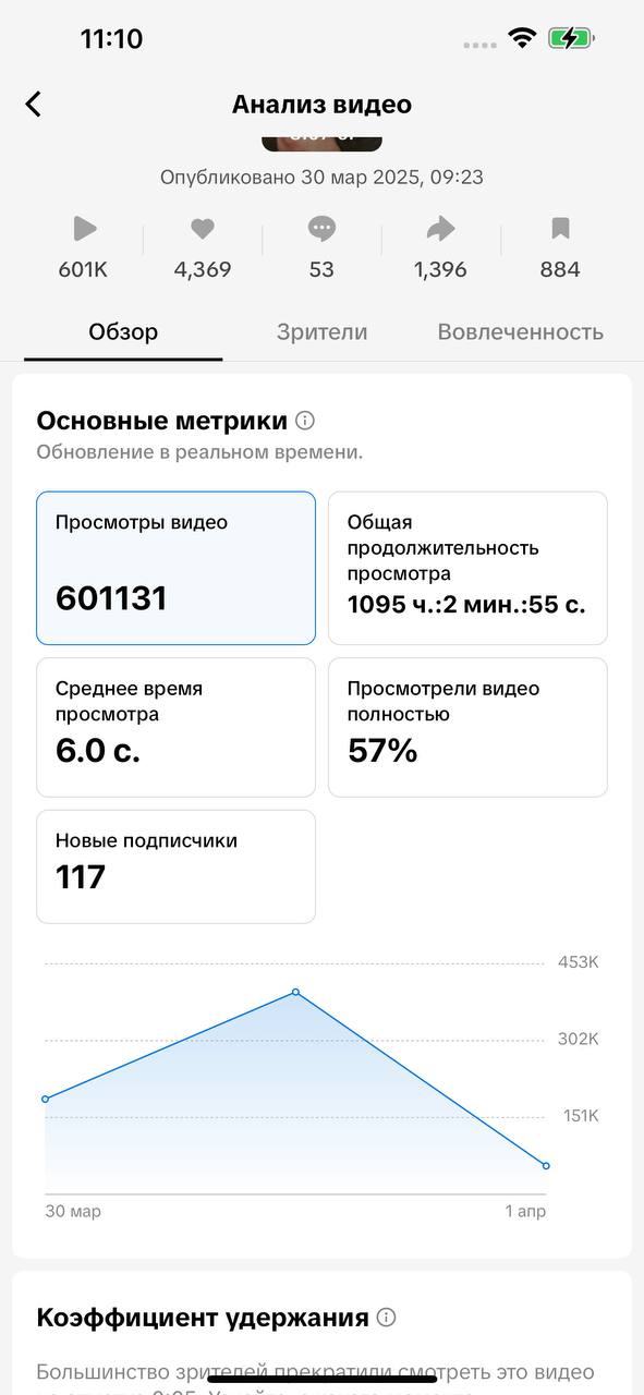 Уже 601k просмотров 📈
С добрым утром, называется!
Думаю, лям должен набрать🔥
А вы как считаете? | Сетка — социальная сеть от hh.ru