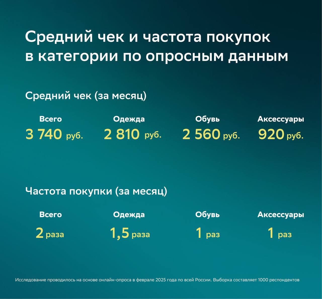 ⚡️ Как меняется поведение покупателей в Fashion-сегменте
🔣 В 2024 году онлайн-доля Fashion составила 10%, а средний чек онлайн-магазинов был в 1,9 раза выше, чем в офлайн | Сетка — социальная сеть от hh.ru