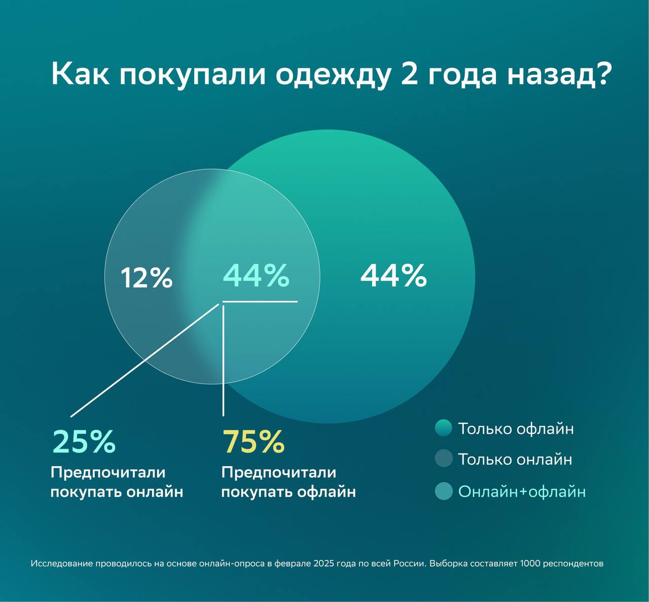 ⚡️ Как меняется поведение покупателей в Fashion-сегменте
🔣 В 2024 году онлайн-доля Fashion составила 10%, а средний чек онлайн-магазинов был в 1,9 раза выше, чем в офлайн | Сетка — социальная сеть от hh.ru