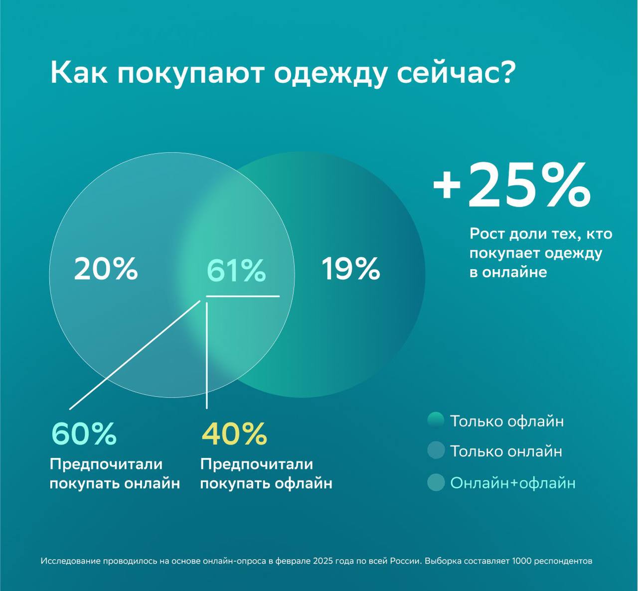 ⚡️ Как меняется поведение покупателей в Fashion-сегменте
🔣 В 2024 году онлайн-доля Fashion составила 10%, а средний чек онлайн-магазинов был в 1,9 раза выше, чем в офлайн | Сетка — социальная сеть от hh.ru