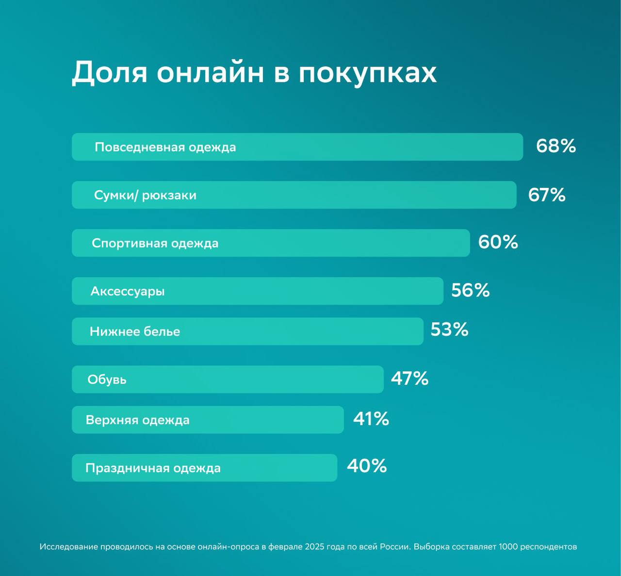 ⚡️ Как меняется поведение покупателей в Fashion-сегменте
🔣 В 2024 году онлайн-доля Fashion составила 10%, а средний чек онлайн-магазинов был в 1,9 раза выше, чем в офлайн | Сетка — социальная сеть от hh.ru
