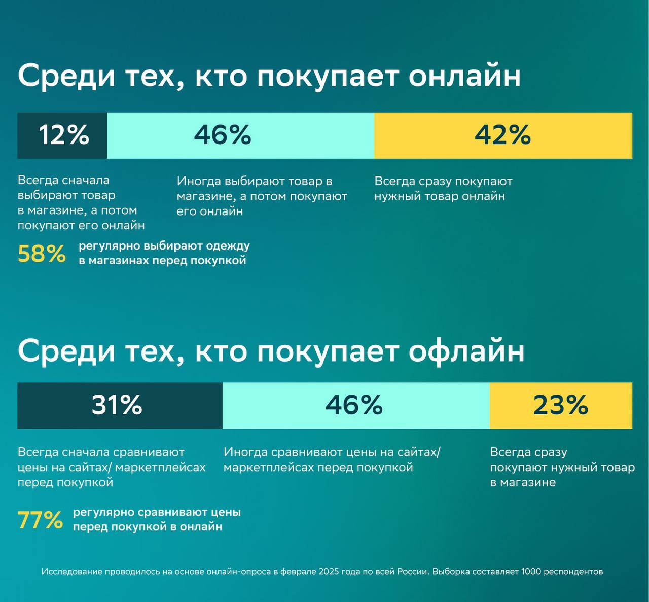 ⚡️ Как меняется поведение покупателей в Fashion-сегменте
🔣 В 2024 году онлайн-доля Fashion составила 10%, а средний чек онлайн-магазинов был в 1,9 раза выше, чем в офлайн | Сетка — социальная сеть от hh.ru