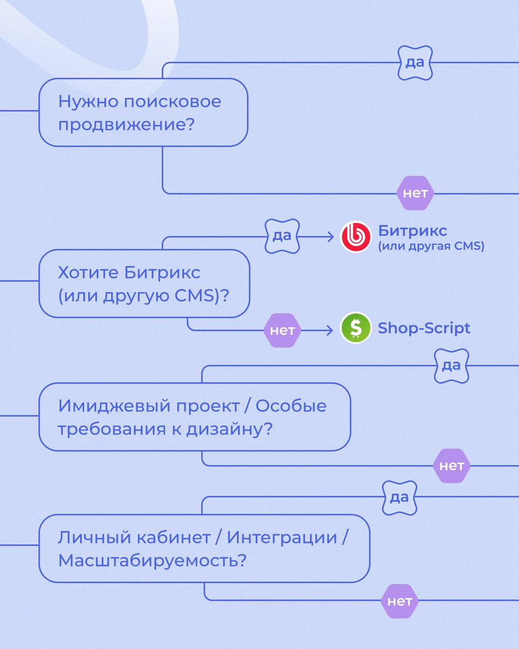 «Нам нужен сайт, на чем лучше делать?»
Часто заказчики не понимают разницы между стандартной разработкой сайта на коде и созданием сайта на Tilda | Сетка — социальная сеть от hh.ru