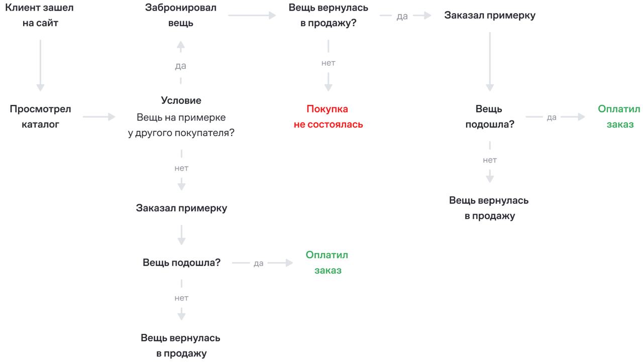 Путь клиента на ресейл-платформе Second Friend Store
Платформа Second Friend Store перепродает одежду и обувь премиальных и люксовых брендов | Сетка — социальная сеть от hh.ru