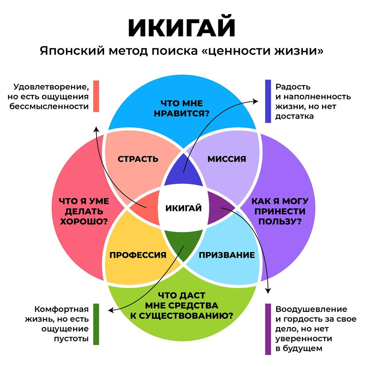 ⁉️А вы знаете свой Икигай?
Это уникальное японское понятие  можно расшифровать так - то, что придаёт жизни смысл, вкус, полноту, цвет, аромат и глубину | Сетка — социальная сеть от hh.ru