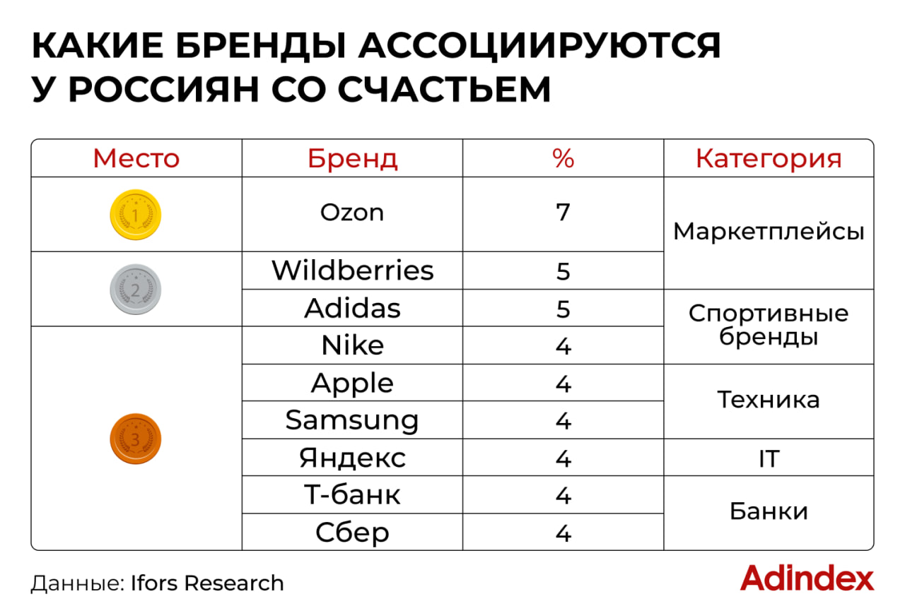 ⚡️ Бренды делают счастливее практически каждого жителя столицы
🔣 Более 90% жителей Москвы и области считают, что товары определенных брендов делают их счастливее, однако только 75% готовы доплачивать ... | Сетка — социальная сеть от hh.ru