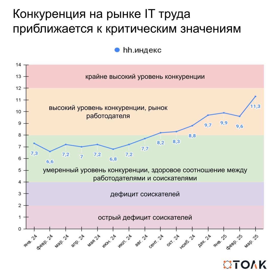Конкуренция на рынке IT труда приближается к критическим значениям
После временного спада в феврале hh.индекс IT отрасли продолжает расти еще быстрее.
(Подробнее о hh | Сетка — социальная сеть от hh.ru