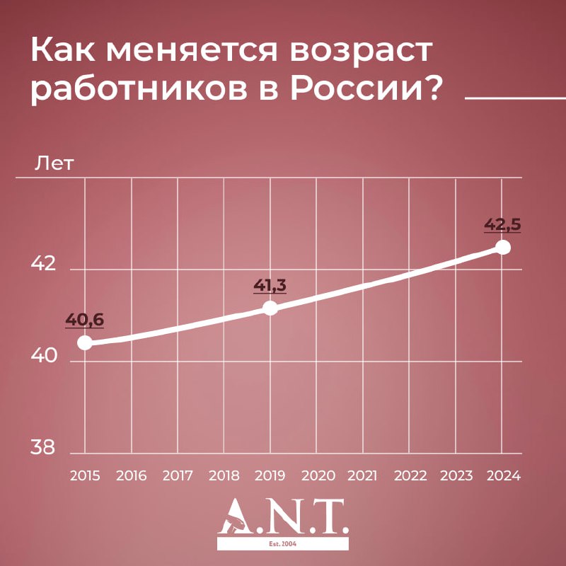По информации РБКсо ссылкой на Росстат, средний возраст работника в России увеличился до рекордных 42,5 лет.
Согласно последним данным:
✔️В 2024 году число работников до 35 лет сократилось на 837 тыс | Сетка — социальная сеть от hh.ru