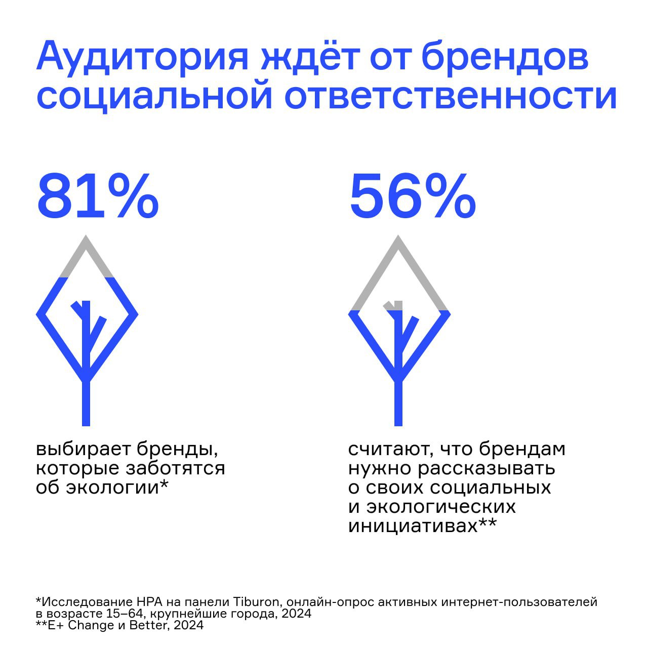 ⚡️ Аудитория ждет от брендов социальной ответственности:81% выбирают бренды, которые заботятся об экологии; 56% считают, что брендам нужно рассказывать о своих социальных и экологических инициативах | Сетка — социальная сеть от hh.ru
