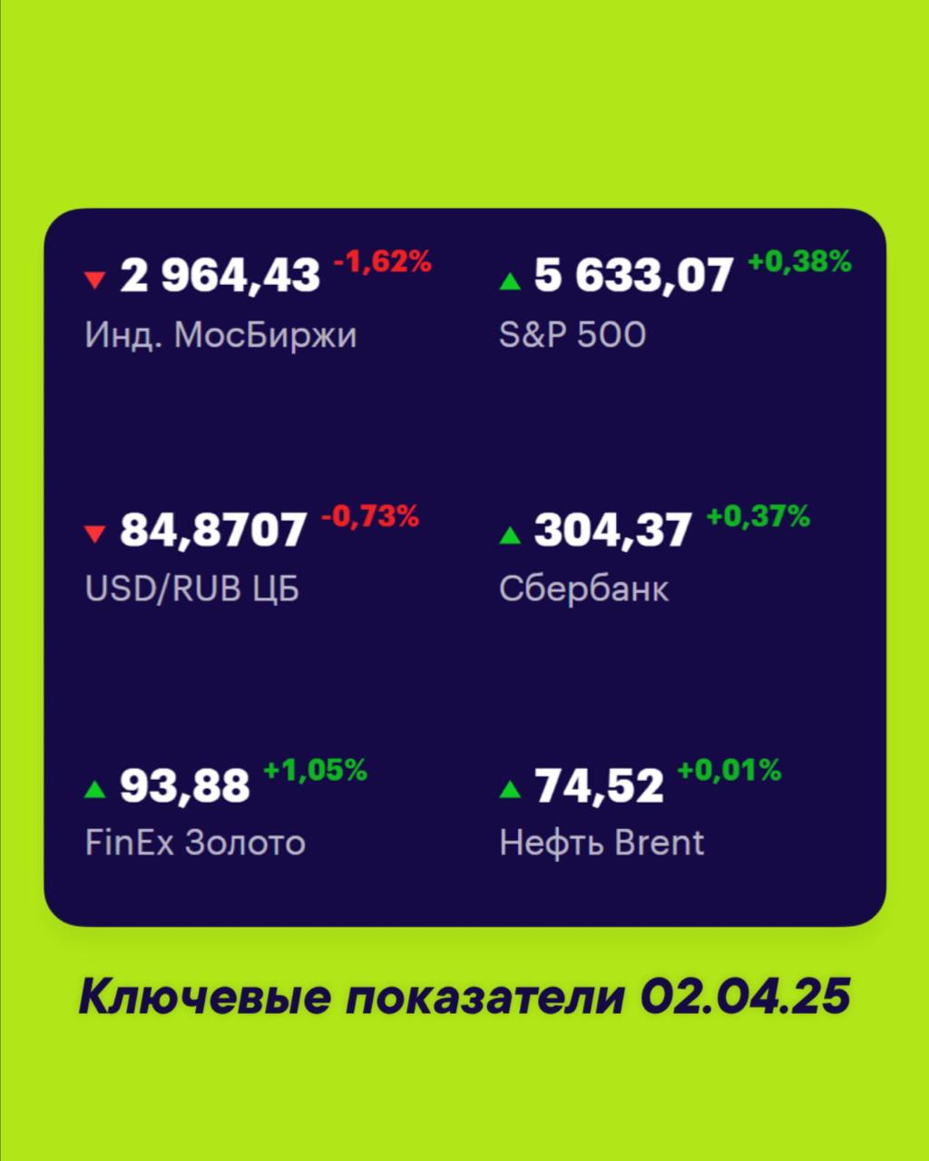Друзья, ключевые
показатели на 2 апреля 📊
МосБиржа — 2964,43 -1,62% 📉
S&P 500 — 5633,07 +0,38% 📈
USD/RUB 84,8707 -0,73% 📉
Сбер 304,37 +0,37% 📈
FinEx Золото 93,88 +1,05% 📈
Нефть Brent 74,52 +0,01% 📈
#Ф... | Сетка — социальная сеть от hh.ru