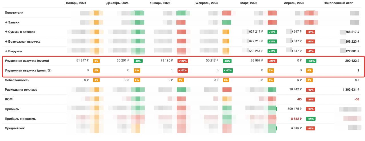 Смотрите как красиво когда порядок в продажах
99% сделок где клиент хотел купить закрыто в продажи
Если хотите навести порядок в маркетинге и продажах и в целом внедрить в бизнес весь этот датадривен,... | Сетка — социальная сеть от hh.ru