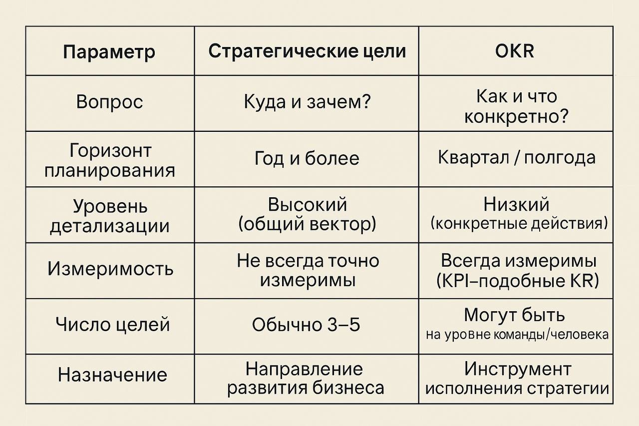 Стратегические цели vs OKR
Обычно после проведения стратегической сессии мы формулируем с командой клиента ТОП-5 целей, которые компания должна реализовать за год | Сетка — социальная сеть от hh.ru