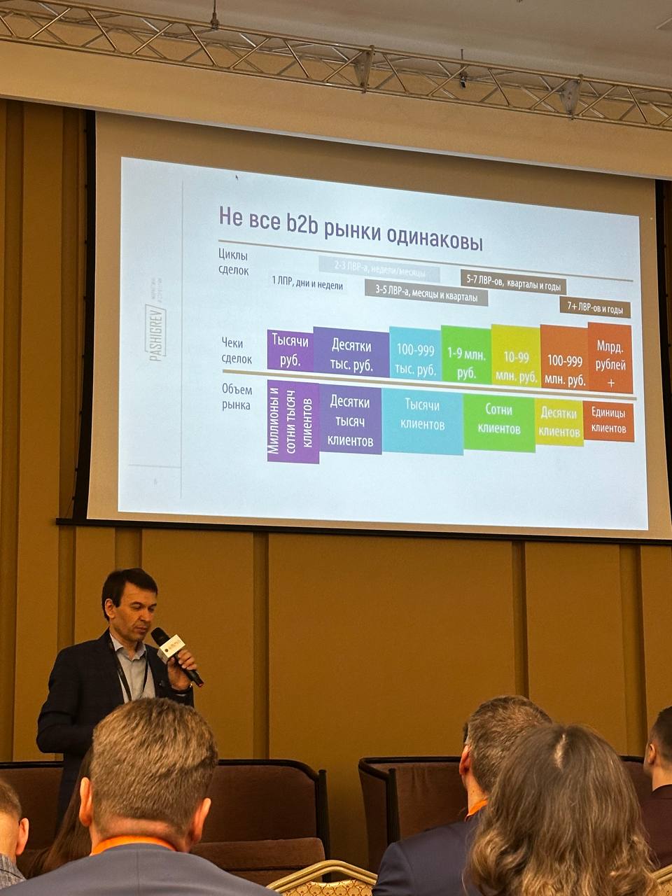 Не все B2B бизнесы одинаковы.
На схеме можно увидеть сегментацию по чекам и объему участников рынка | Сетка — социальная сеть от hh.ru
