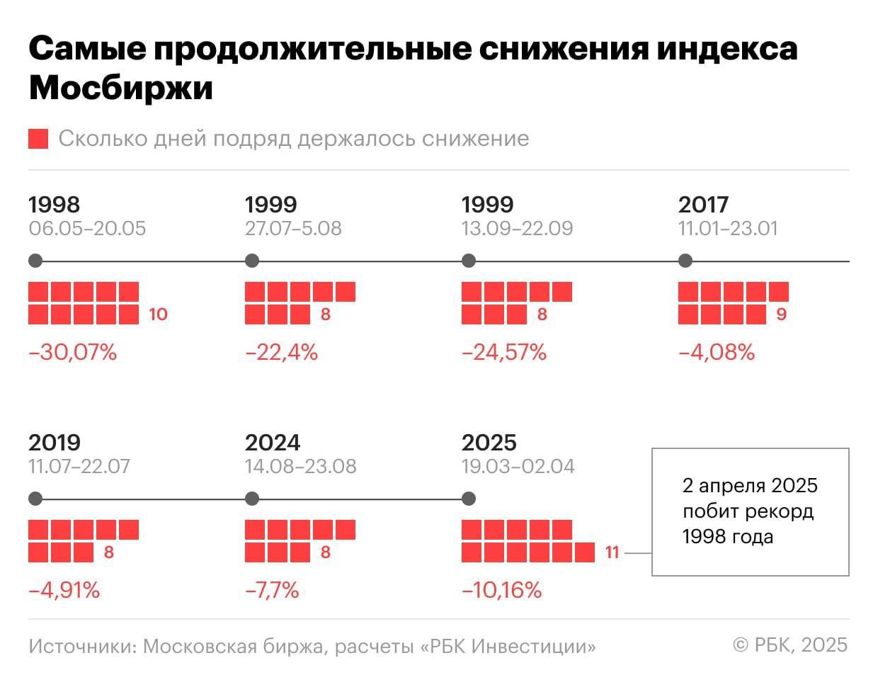 Антирекорд Мосбиржи
Дорогие друзья, произошёл "знаменательный" день для рынка!
Индекс Московской Биржи #IRUS падает 11 дней подряд впервые в истории | Сетка — социальная сеть от hh.ru