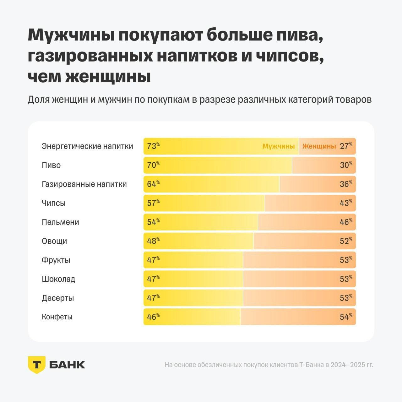 ⚡️ Сервис «Супермаркеты» Т-Банка изучил покупательские предпочтения мужчин и женщин по транзакциям за 2024–2025 годы
🔣 Мужчины чаще покупают пиво (70%), газировку (64%), чипсы (57%) и пельмени (54%)
🔣... | Сетка — социальная сеть от hh.ru