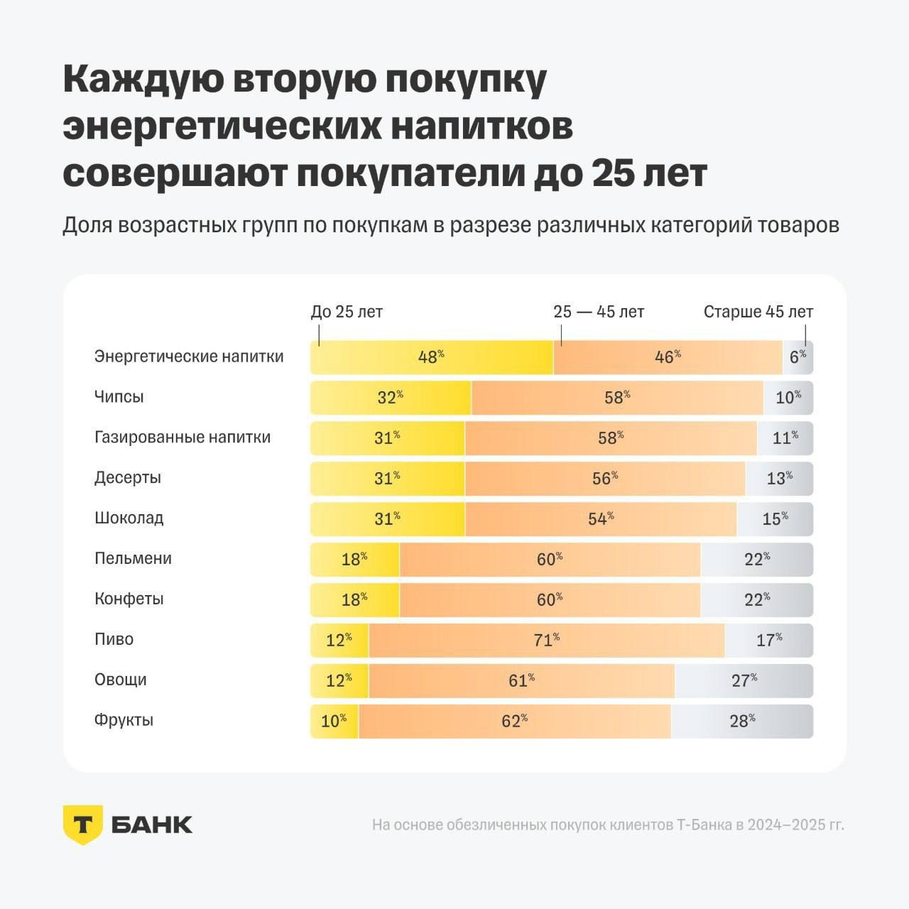 ⚡️ Сервис «Супермаркеты» Т-Банка изучил покупательские предпочтения мужчин и женщин по транзакциям за 2024–2025 годы
🔣 Мужчины чаще покупают пиво (70%), газировку (64%), чипсы (57%) и пельмени (54%)
🔣... | Сетка — социальная сеть от hh.ru