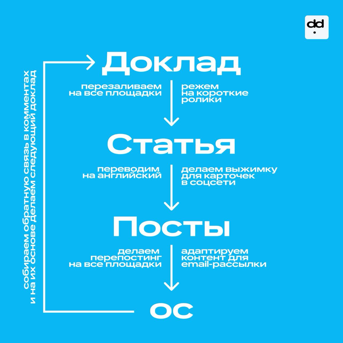 Как мы пускаем контент по кругу 👌 | Сетка — социальная сеть от hh.ru