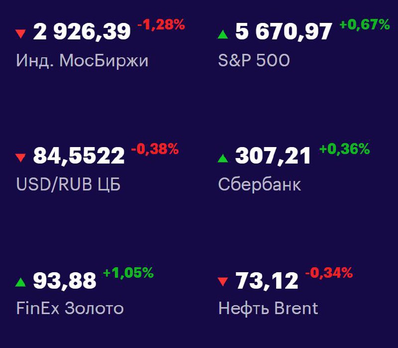 Друзья, ключевые
показатели на 3 апреля 📊
МосБиржа — 2926,39 -1,28% 📉
S&P 500 — 5670,97 +0,67% 📈
USD/RUB 84,5522 -0,38% 📉
Сбер 307,21 +0,36% 📈
FinEx Золото 93,88 +1,05% 📈
Нефть Brent 73,12 -0,34% 📉
#Ф... | Сетка — социальная сеть от hh.ru