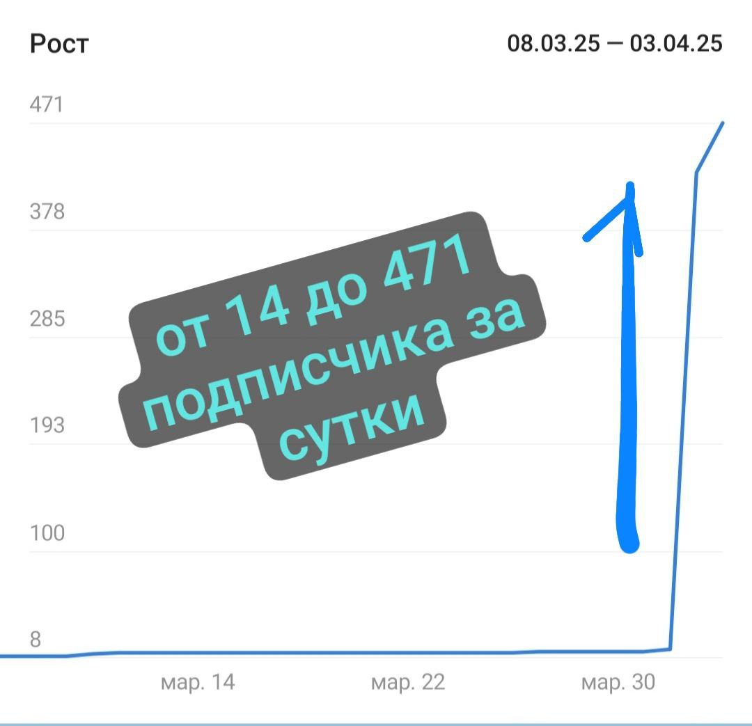 Простите, у нас сегодня так ⬆️
Канал с 14 подписчиками вырос почти до 500 за сутки. Думаю, что эту планку сегодня перешагнем.
На каналы-малыши неохотно подписываются | Сетка — социальная сеть от hh.ru