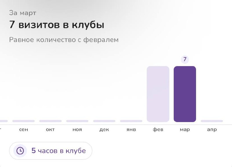 Вы НЕ ВЕРИЛИ в меня… но я это сделал!
Челлендж марта выполнен, несмотря на болезнь ✊
В апреле хочется регулярно делать 2 раза в неделю, то есть 8+ за месяц | Сетка — социальная сеть от hh.ru