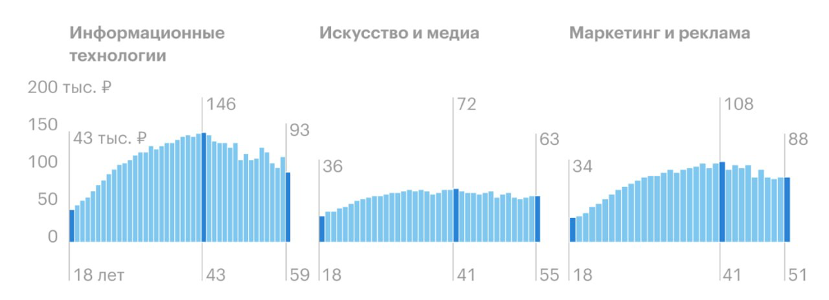 Как не закопать карьеру после 45? | Сетка — социальная сеть от hh.ru