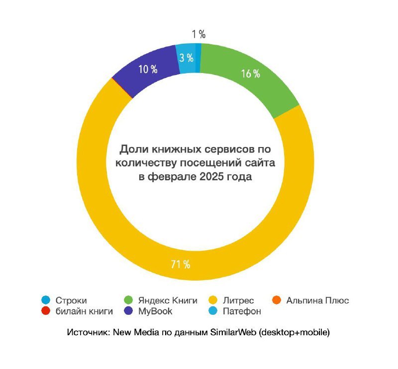 ⚡️ Доли книжных сервисов по количеству посещений сайта в феврале 2025 года от New Media
1️⃣ Литрес — 70.5% (26.12 млн посещений)
2️⃣ Яндекс Книги — 16.2% (6.00 млн)
3️⃣ MyBook —9.7% (3 | Сетка — социальная сеть от hh.ru