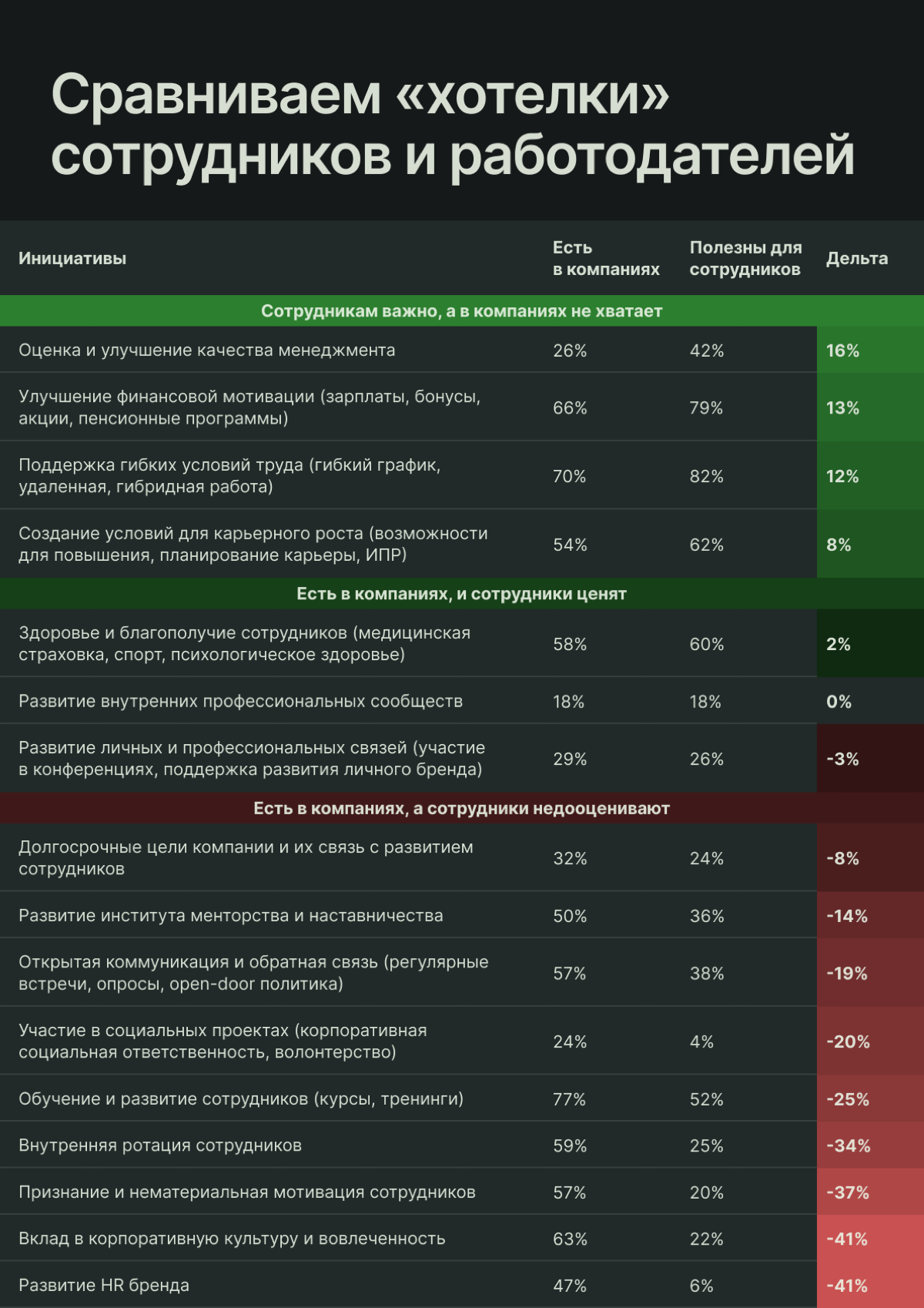 Ну вы просто посмотрите на этот слайд
Мы не сразу до него додумались, но спасибо аналитикам — просто и гениально 👀
Кстати говоря, полное исследование стратегий удержания в моем телеграм-канале. | Сетка — социальная сеть от hh.ru