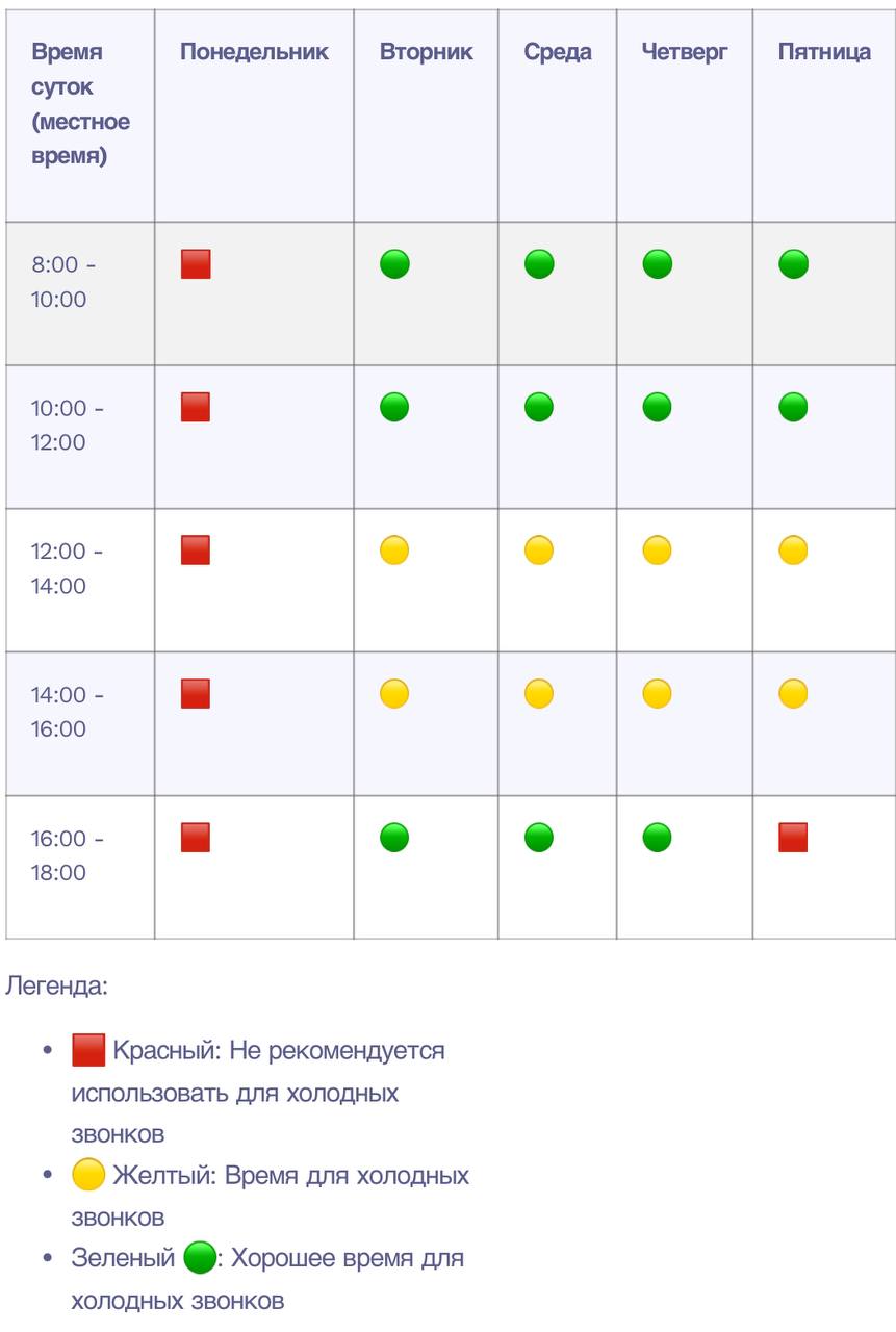 Продолжая тему полезностей статья о лучших днях и времени для холодных звонков.
#b2bпродажи #b2bмаркетинг #abm #salesmanager #itsales #itb2b #продажи | Сетка — социальная сеть от hh.ru