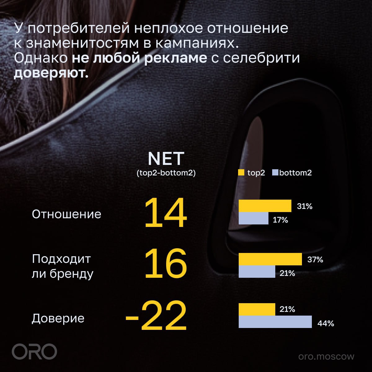 ⚡️ Знаменитости в рекламной кампании: репутационный риск или выгодный ход
65% маркетологов привлекают знаменитостей к рекламным кампаниям | Сетка — социальная сеть от hh.ru