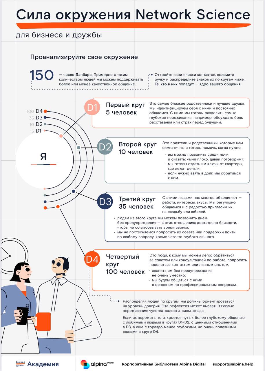 Рубрика «Факт за фактом» - удобная инфографика в виде картинки, выжимки из самых популярных книг
В этом выпуске:🔥 Знаете, сколько людей в вашем ближайшем круге?
📊 Число Данбара — 150, но только 5 из н... | Сетка — социальная сеть от hh.ru