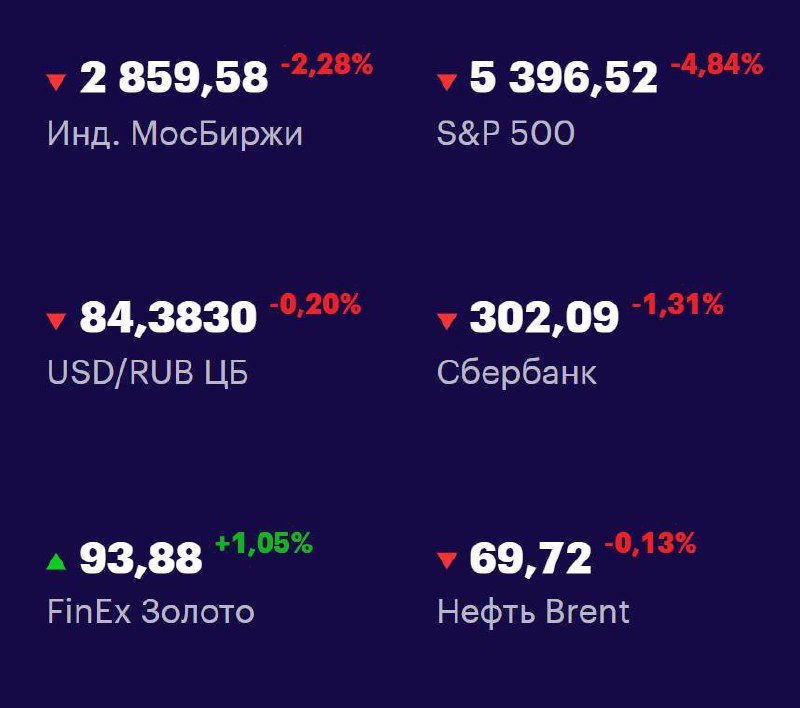 Друзья, ключевые
показатели на 4 апреля 📊
МосБиржа — 2859,58 -2,28% 📉
S&P 500 — 5396,52 -4,84% 📉
USD/RUB 84,3830 -0,20% 📉
Сбер 302,09 -1,31% 📉
FinEx Золото 93,88 +1,05% 📈
Нефть Brent 69,72 -0,13% 📉
#Ф... | Сетка — социальная сеть от hh.ru