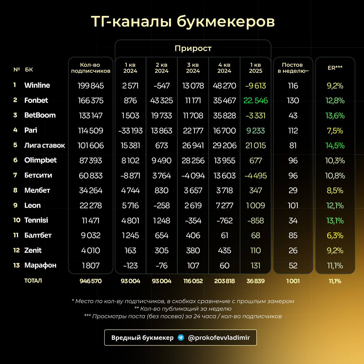 😲 Рост букмекеров остановился!
Речь об основных ТГ-каналах БК.
За 1-й квартал 2025-го общий приток подписчиков — 37к.
В 2024-м темпы роста были кратно выше | Сетка — социальная сеть от hh.ru