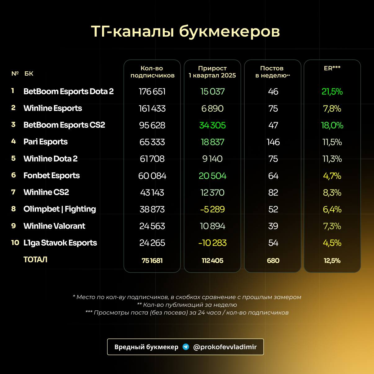 😲 Рост букмекеров остановился!
Речь об основных ТГ-каналах БК.
За 1-й квартал 2025-го общий приток подписчиков — 37к.
В 2024-м темпы роста были кратно выше | Сетка — социальная сеть от hh.ru