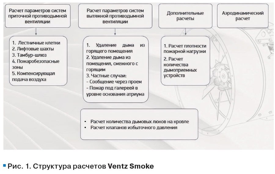 📘 В журнале АВОК 32025 вышла статья "Ventz Smoke – новый уровень расчетов систем противодымной вентиляции"
Современное строительство ставит перед проектировщиками инженерных систем нетривиальные задач... | Сетка — социальная сеть от hh.ru