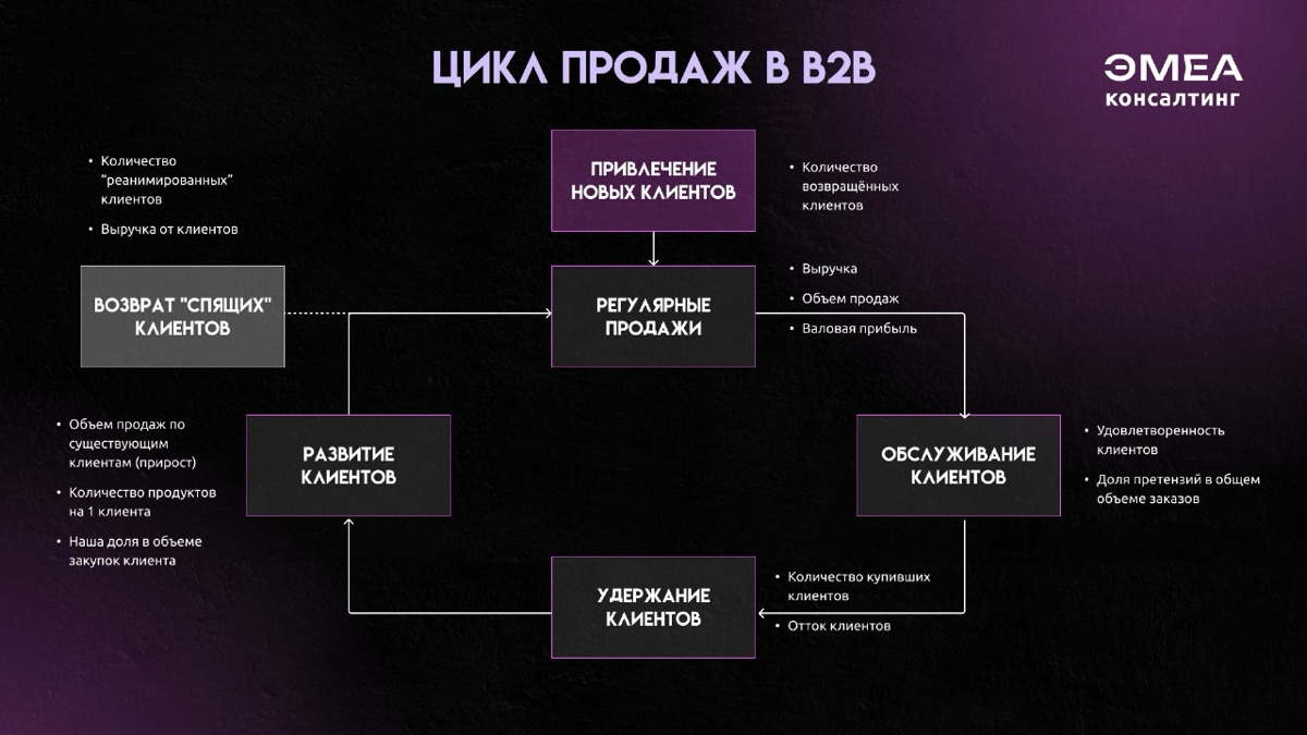 Циклы продаж в B2B | Сетка — социальная сеть от hh.ru