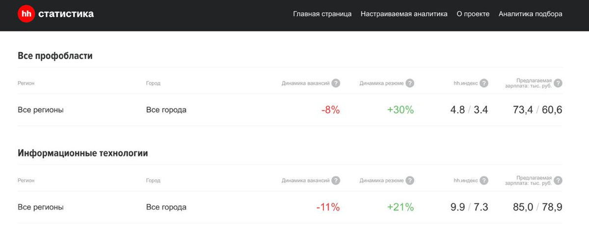 hh любезно поделился статистикой по рынку труда за март. | Сетка — социальная сеть от hh.ru