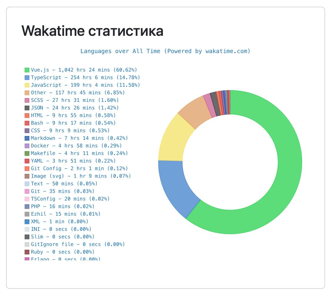 👩‍💻 1000 часов во vue.js
На самом деле мне кажется будет где-то 1500-2000ч, просто считать начал не с самого начала работы с фреймворком | Сетка — социальная сеть от hh.ru