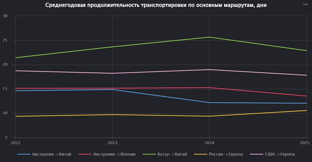 Средняя продолжительность транспортировки СПГ по основным маршрутам
#ТерминалСиала | Сетка — социальная сеть от hh.ru