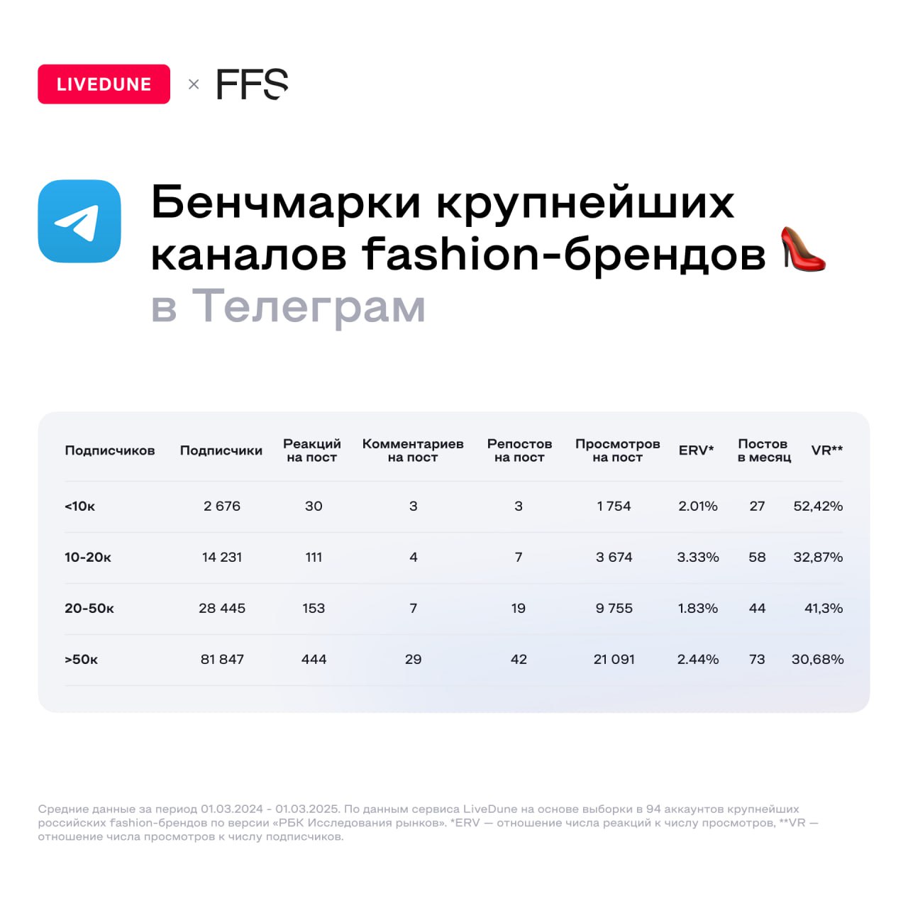 ⚡️ Самые крупные fashion-бренды России чаще используют Телеграм, чем Инстаграм*
Исследование Fashion Factory School и LiveDune показало, что:
🔣 Большинство брендов выпускают 27-73 поста в Телеграм в м... | Сетка — социальная сеть от hh.ru