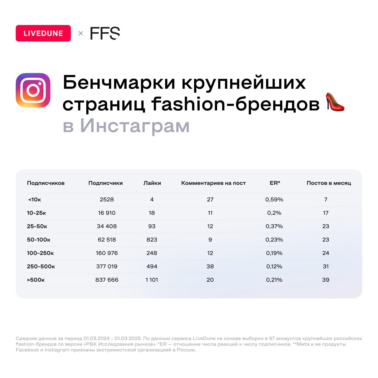 ⚡️ Самые крупные fashion-бренды России чаще используют Телеграм, чем Инстаграм*
Исследование Fashion Factory School и LiveDune показало, что:
🔣 Большинство брендов выпускают 27-73 поста в Телеграм в м... | Сетка — социальная сеть от hh.ru