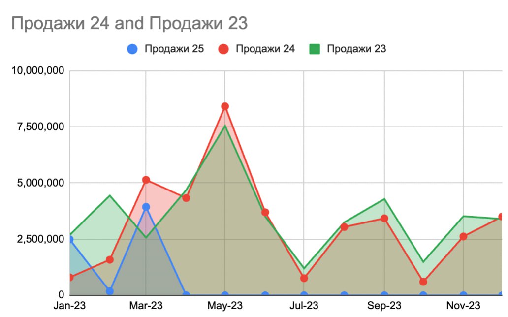 Небольшой отчет про Hints и цель 100млн в 2025
Решил сделать мини пост "на бегу", а то иначе руки не дойдут. Как раз сегодня подводил итоги квартала | Сетка — социальная сеть от hh.ru