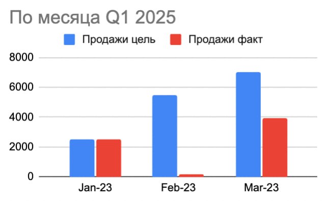 Небольшой отчет про Hints и цель 100млн в 2025
Решил сделать мини пост "на бегу", а то иначе руки не дойдут. Как раз сегодня подводил итоги квартала | Сетка — социальная сеть от hh.ru