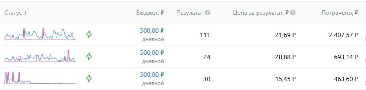 Таргет для продуктов питания | Сетка — социальная сеть от hh.ru