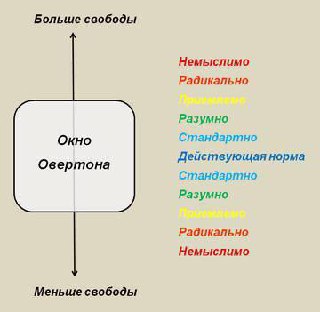 Окно Овертона
Есть такая социологическая концепция рамок допустимого спектра мнений. Она повсеместно используется в политике | Сетка — социальная сеть от hh.ru