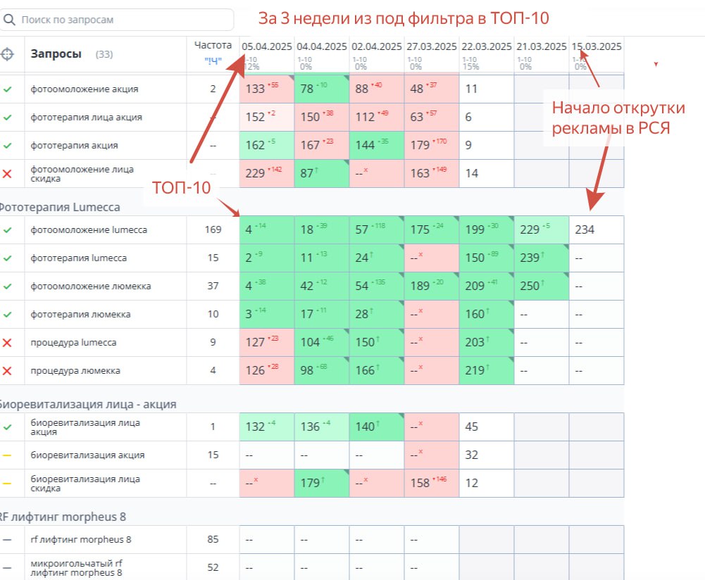 БЕЛАЯ НАКРУТКА ПФ
Отличная иллюстрация к предыдущему посту о синергии в продвижении: связка SEO и Директ.
Новорег 2025 года. Сайт клиники косметологии | Сетка — социальная сеть от hh.ru