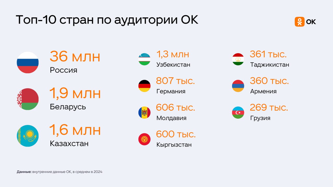 ⚡️ Медакит Одноклассников со статистикой по аудитории за 2024 год
В ТОП стран по аудитории входят:
1⃣ Россия — 36 млн
2⃣ Беларусь — 1,9 млн
3⃣ Казахстан — 1,6 млн
4⃣ Узбекистан — 1,3 млн | Сетка — социальная сеть от hh.ru