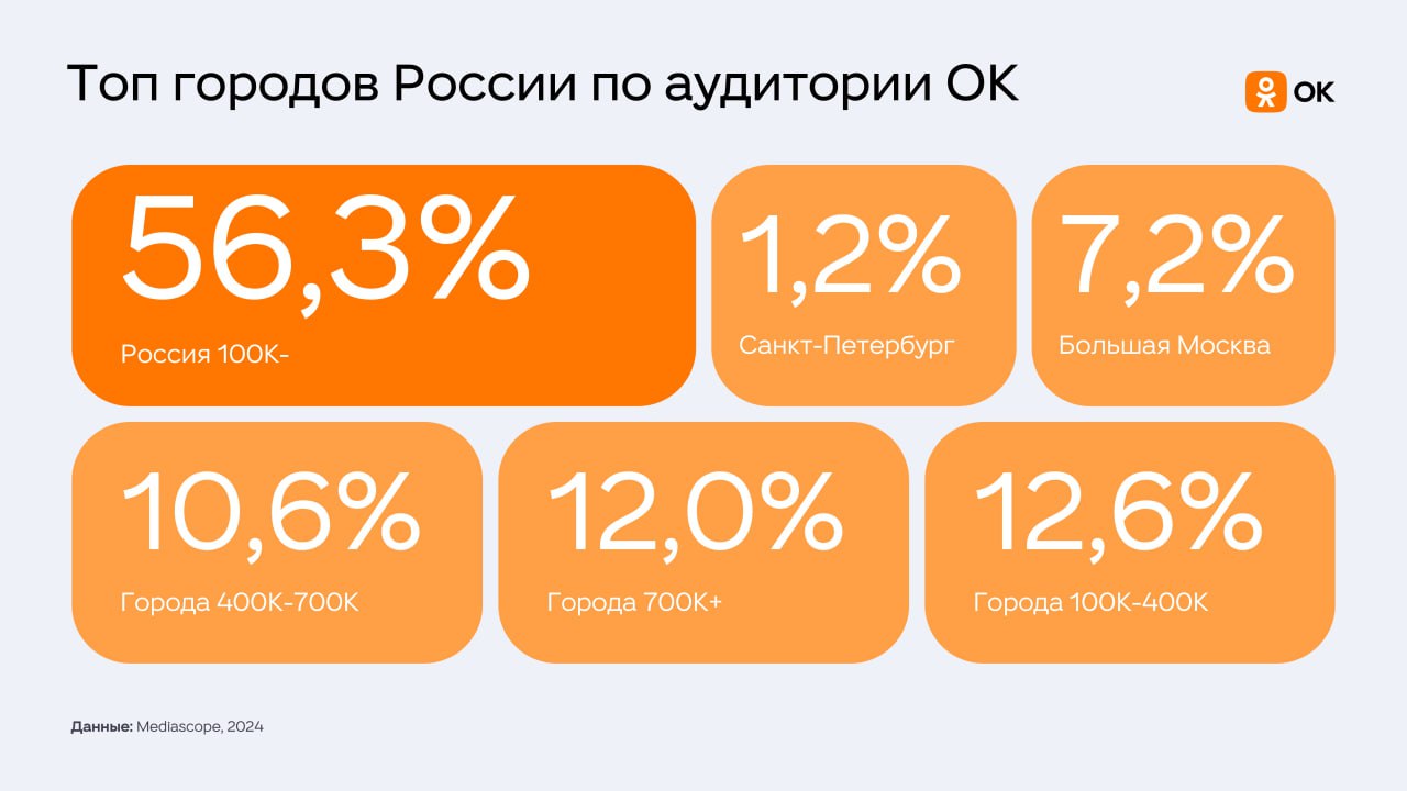 ⚡️ Медакит Одноклассников со статистикой по аудитории за 2024 год
В ТОП стран по аудитории входят:
1⃣ Россия — 36 млн
2⃣ Беларусь — 1,9 млн
3⃣ Казахстан — 1,6 млн
4⃣ Узбекистан — 1,3 млн | Сетка — социальная сеть от hh.ru