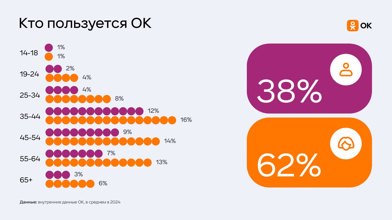 ⚡️ Медакит Одноклассников со статистикой по аудитории за 2024 год
В ТОП стран по аудитории входят:
1⃣ Россия — 36 млн
2⃣ Беларусь — 1,9 млн
3⃣ Казахстан — 1,6 млн
4⃣ Узбекистан — 1,3 млн | Сетка — социальная сеть от hh.ru