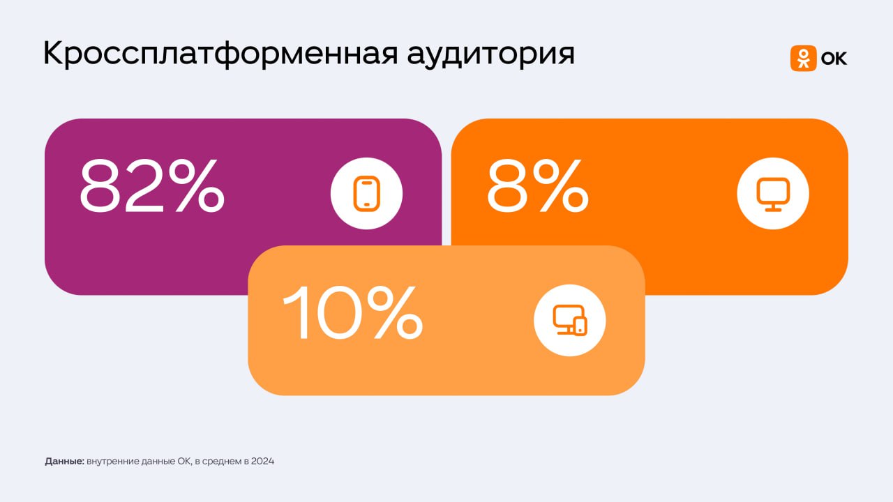 ⚡️ Медакит Одноклассников со статистикой по аудитории за 2024 год
В ТОП стран по аудитории входят:
1⃣ Россия — 36 млн
2⃣ Беларусь — 1,9 млн
3⃣ Казахстан — 1,6 млн
4⃣ Узбекистан — 1,3 млн | Сетка — социальная сеть от hh.ru